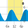 Orton Point tide chart for Monday, September 8, 2025