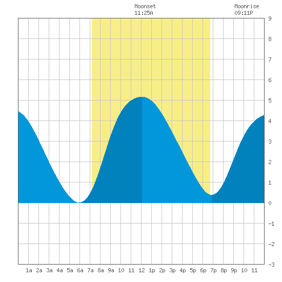 Orton Point tide chart for Friday, October 10, 2025