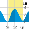 Orton Point tide chart for Friday, October 10, 2025