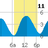Orton Point tide chart for Saturday, October 11, 2025