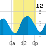 Orton Point tide chart for Sunday, October 12, 2025