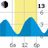 Orton Point tide chart for Monday, October 13, 2025