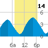 Orton Point tide chart for Tuesday, October 14, 2025