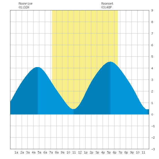 Orton Point tide chart for Wednesday, October 15, 2025