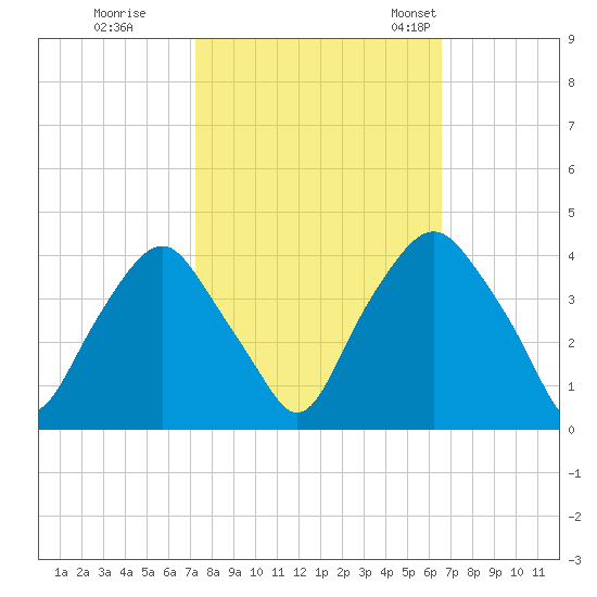 Orton Point tide chart for Thursday, October 16, 2025