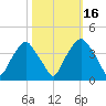 Orton Point tide chart for Thursday, October 16, 2025