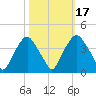 Orton Point tide chart for Friday, October 17, 2025