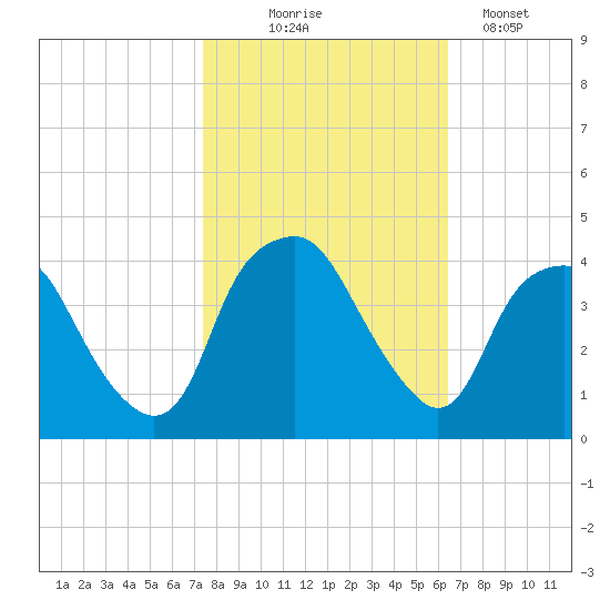 Orton Point tide chart for Friday, October 24, 2025