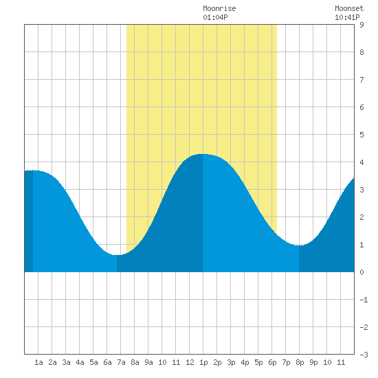 Orton Point tide chart for Monday, October 27, 2025