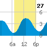 Orton Point tide chart for Monday, October 27, 2025