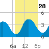 Orton Point tide chart for Tuesday, October 28, 2025