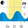 Orton Point tide chart for Wednesday, October 29, 2025