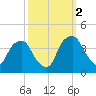 Orton Point tide chart for Thursday, October 2, 2025