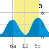 Orton Point tide chart for Friday, October 3, 2025