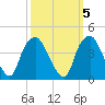 Orton Point tide chart for Sunday, October 5, 2025