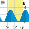 Orton Point tide chart for Monday, October 6, 2025