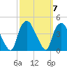 Orton Point tide chart for Tuesday, October 7, 2025