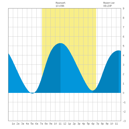Orton Point tide chart for Thursday, October 9, 2025