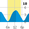 Orton Point tide chart for Monday, November 10, 2025