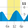 Orton Point tide chart for Tuesday, November 11, 2025
