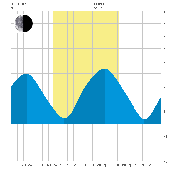Orton Point tide chart for Wednesday, November 12, 2025
