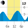 Orton Point tide chart for Wednesday, November 12, 2025