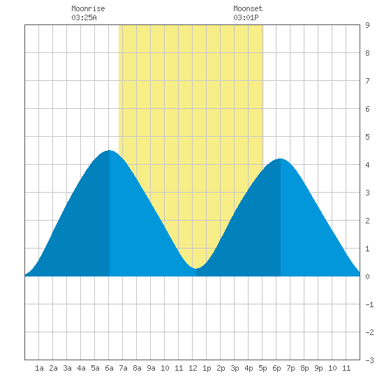 Orton Point tide chart for Sunday, November 16, 2025