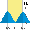 Orton Point tide chart for Sunday, November 16, 2025