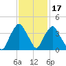 Orton Point tide chart for Monday, November 17, 2025