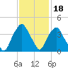 Orton Point tide chart for Tuesday, November 18, 2025