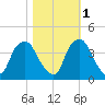 Orton Point tide chart for Saturday, November 1, 2025