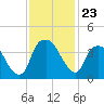 Orton Point tide chart for Sunday, November 23, 2025