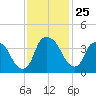 Orton Point tide chart for Tuesday, November 25, 2025