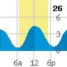 Orton Point tide chart for Wednesday, November 26, 2025