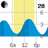 Orton Point tide chart for Friday, November 28, 2025