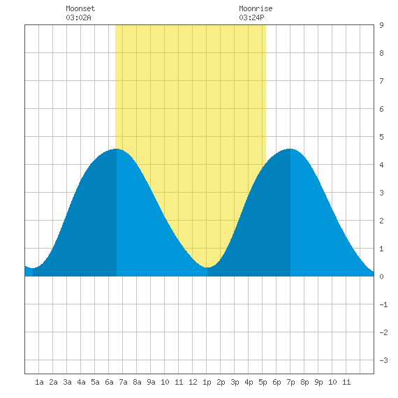 Orton Point tide chart for Sunday, November 2, 2025
