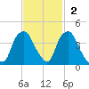Orton Point tide chart for Sunday, November 2, 2025