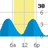 Orton Point tide chart for Sunday, November 30, 2025