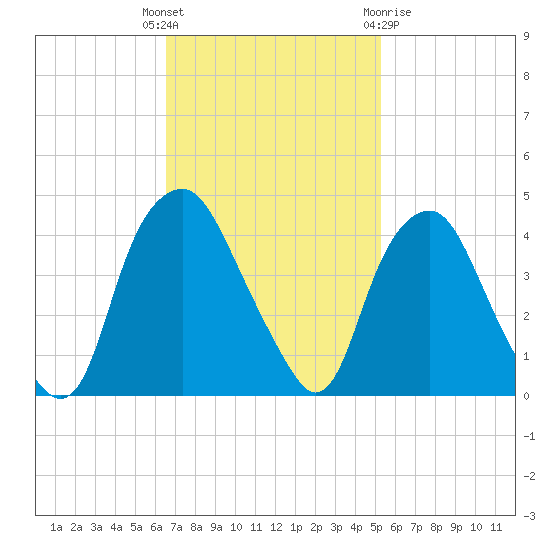 Orton Point tide chart for Tuesday, November 4, 2025