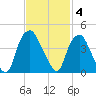 Orton Point tide chart for Tuesday, November 4, 2025