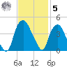 Orton Point tide chart for Wednesday, November 5, 2025