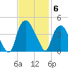 Orton Point tide chart for Thursday, November 6, 2025