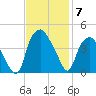 Orton Point tide chart for Friday, November 7, 2025