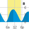 Orton Point tide chart for Saturday, November 8, 2025