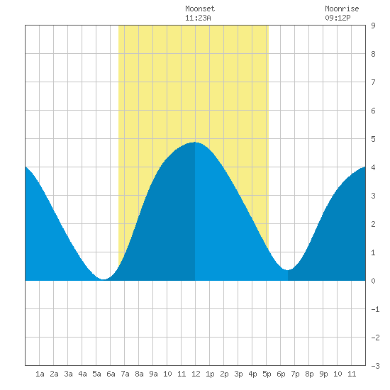 Orton Point tide chart for Sunday, November 9, 2025
