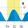 Orton Point tide chart for Sunday, November 9, 2025