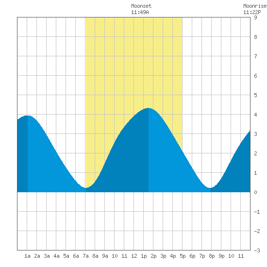 Orton Point tide chart for Wednesday, December 10, 2025