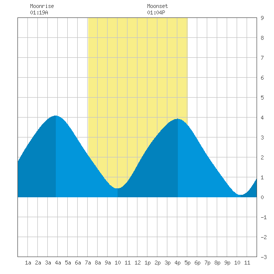 Orton Point tide chart for Saturday, December 13, 2025