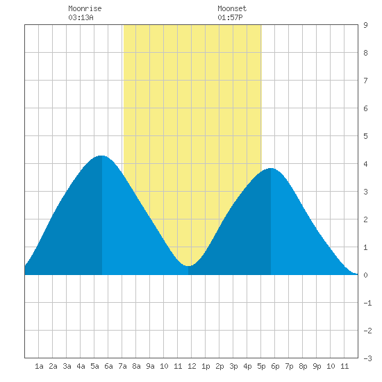 Orton Point tide chart for Monday, December 15, 2025
