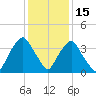 Orton Point tide chart for Monday, December 15, 2025